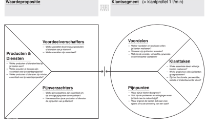 3. Waardepropositie versus Klantsegment