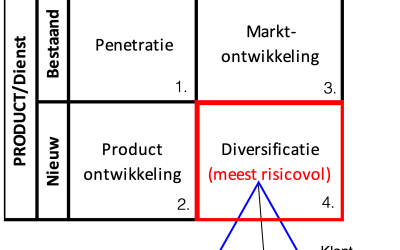 7. Groei vanuit Diversificatie