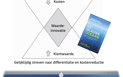 9.  Blue Ocean – de 2 hoofdcomponenten
