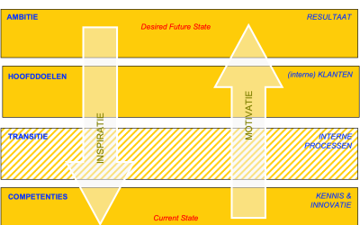 13. Het Strategisch Plan als Dashboard, de 4 echelons (1/3)