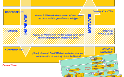 14. Het Strategisch Plan als Dashboard, de kloof (tussen current state en desired future state) (2/3)