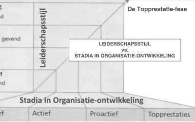 18. De vier stijlen van leidinggeven versus de vier stadia in organisatieontwikkeling