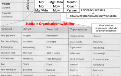 19. In welk stadium van organisatieontwikkeling verkeert uw organisatie? (MT: is uw stijl van leidinggeven passend)