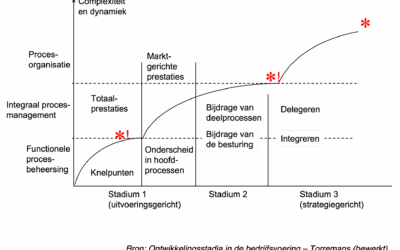37. Van servet naar tafellaken: groeisprongen in MKB-(maak)bedrijven | Strategie
