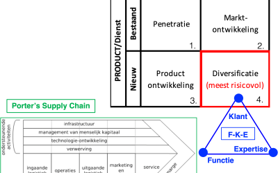 54. Strategische groei vs. de Ansoff-matrix: kansen, valkuilen en succesfactoren