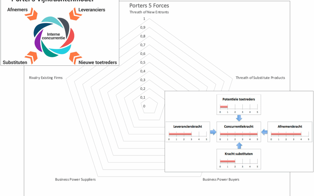 67. Concurrentiestrategie: het 5-krachtenmodel