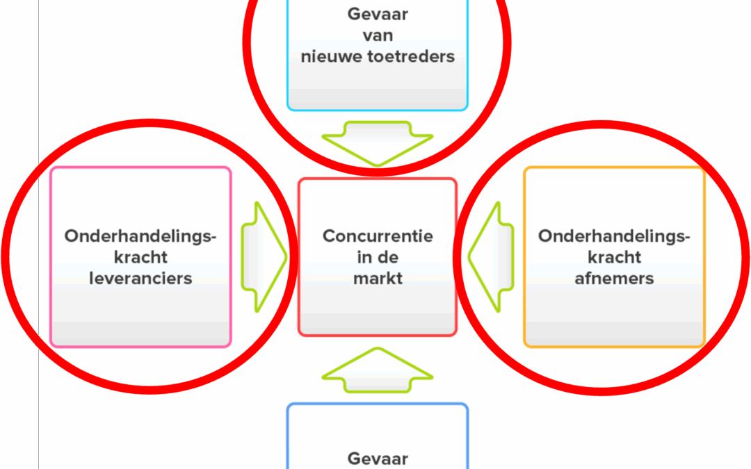 68. Concurrentiestrategie [2/3]:  Nieuwe toetreders en de Macht van Leveranciers & Afnemers