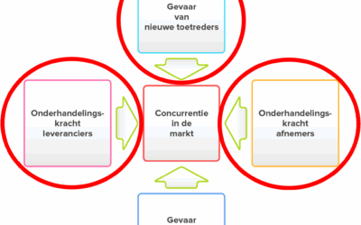 68. Concurrentiestrategie [2/3]:  Nieuwe toetreders en de Macht van Leveranciers & Afnemers