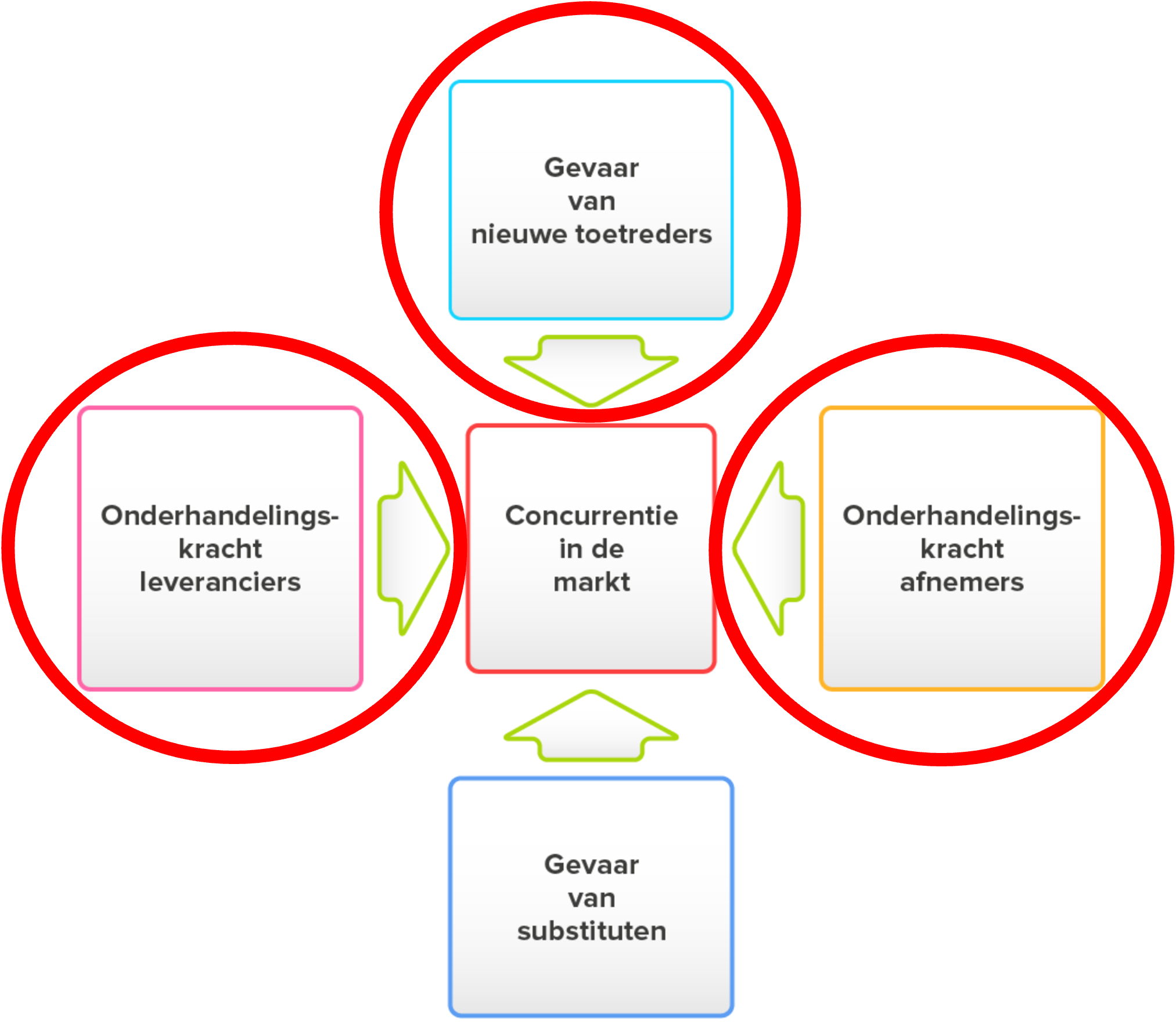 Weblog 68 | Concurrentiestrategie