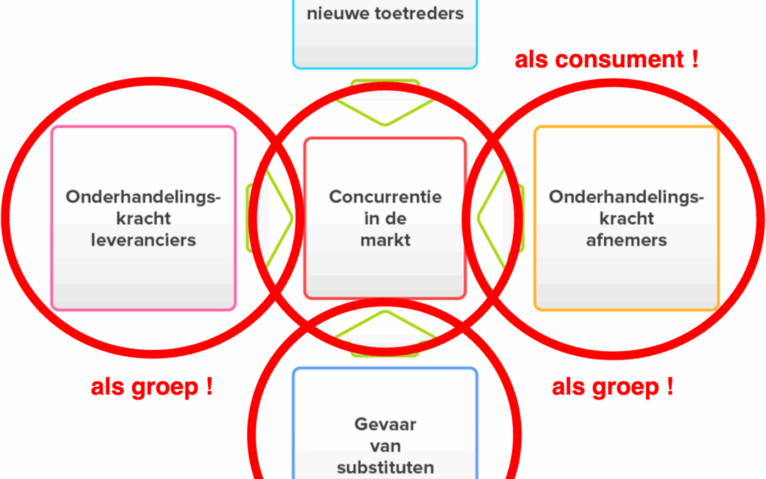 69. Concurrentiestrategie [3/3] – Groepen, Substituten en Interne Rivaliteit