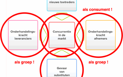 69. Concurrentiestrategie [3/3] – Groepen, Substituten en Interne Rivaliteit