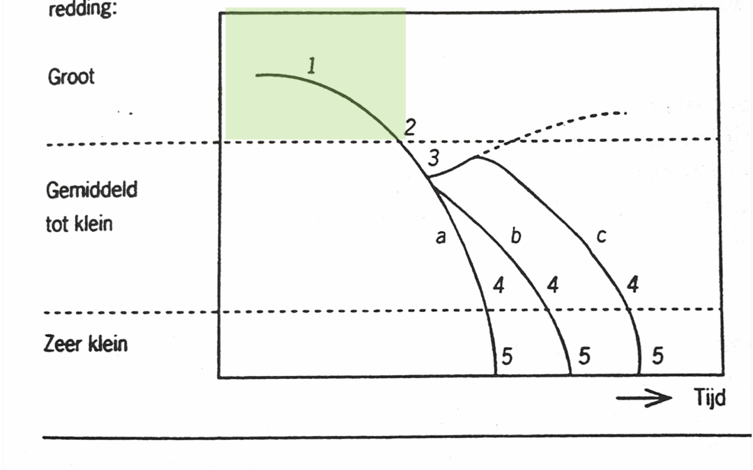 72. Kenmerken van falende organisaties (1/2)