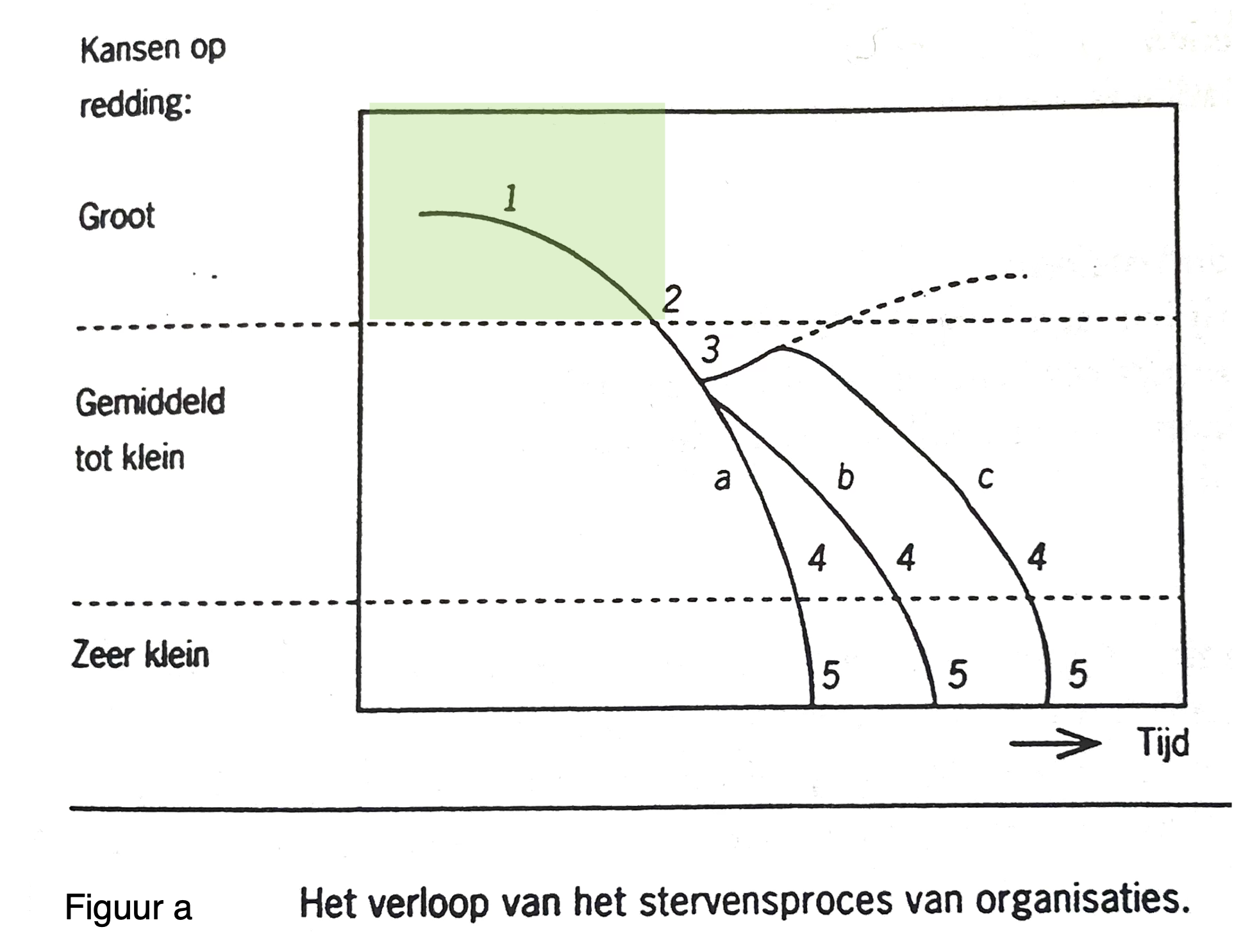 Weblog 72 | Falende organisaties a
