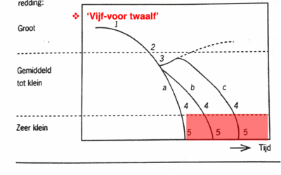73. Kenmerken van falende organisaties (2/2)