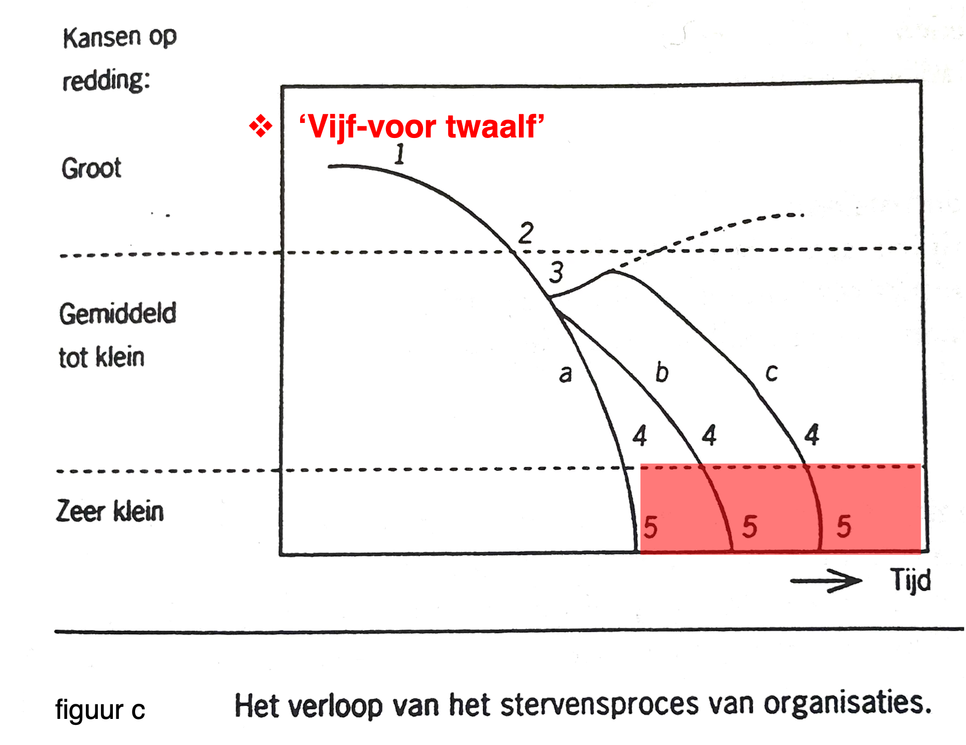 Weblog 72 | Falende organisaties c