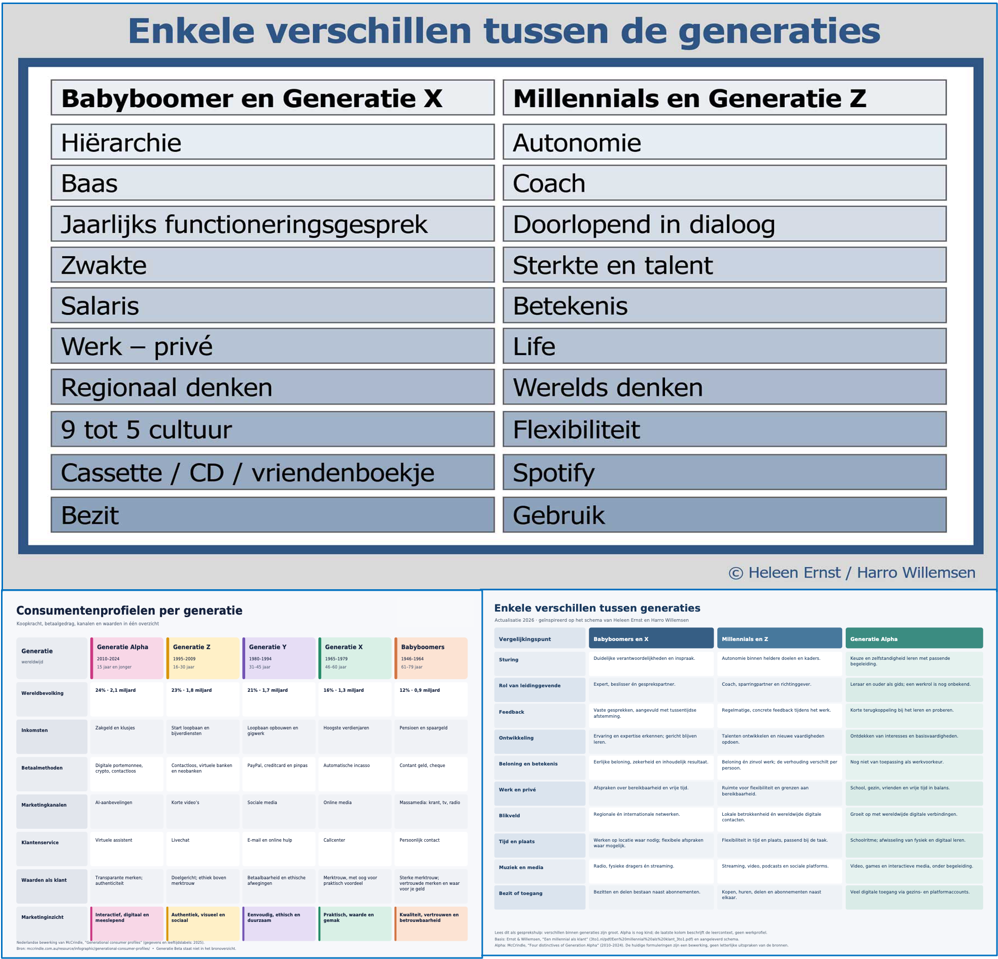 Weblog 74 | Verschillen tussen de Generaties